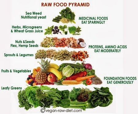 Raw Vegan Diet 